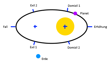 Domizile-Diagramm.png