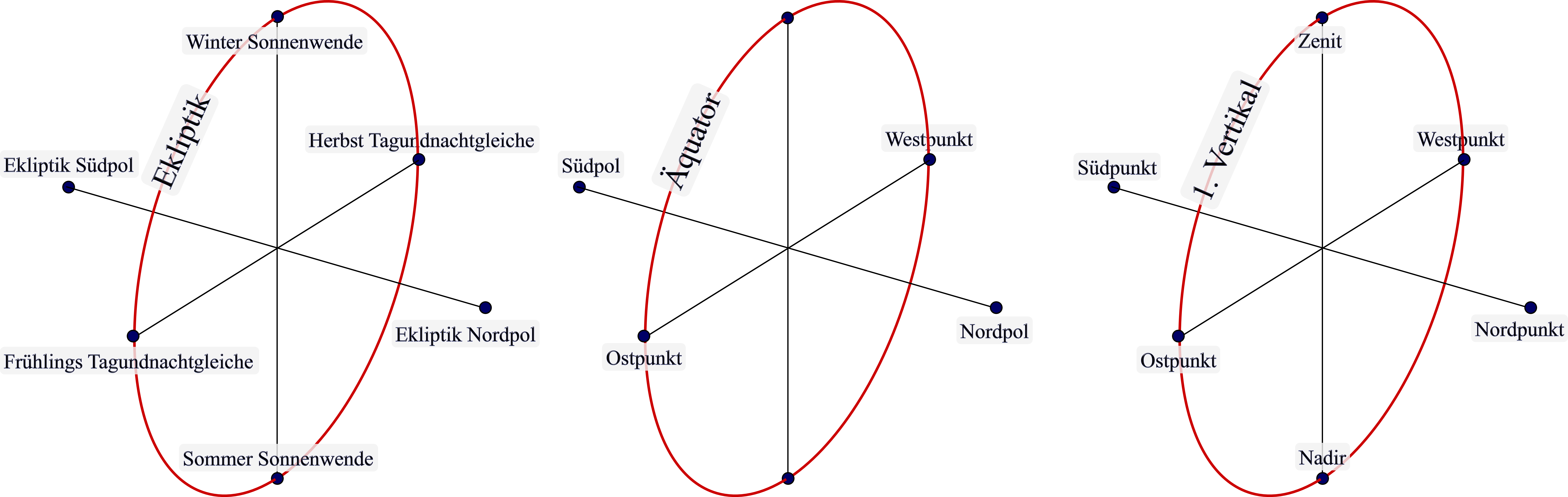 Die drei astrologischen Messkreise Ekliptik, Äquator und 1. Vertikal