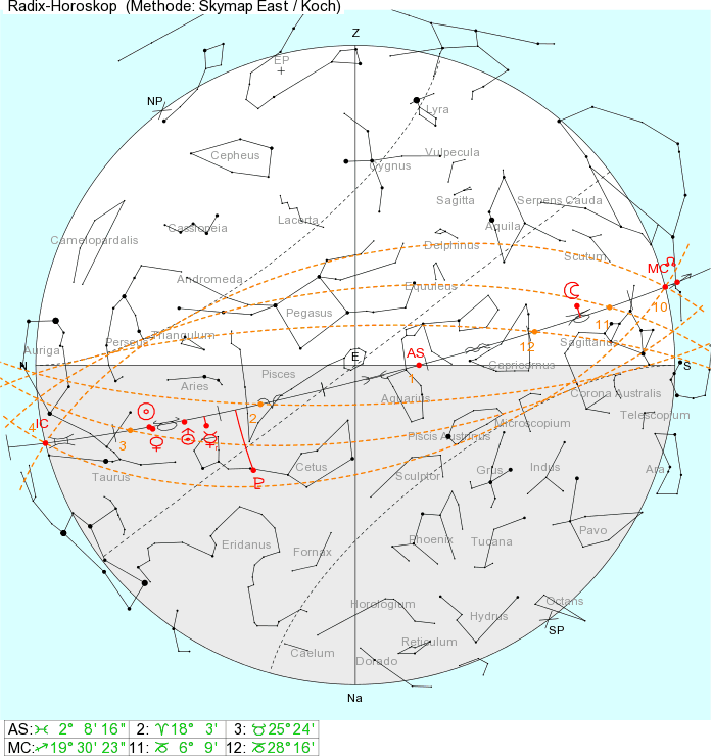 Grafik Astro Dienst