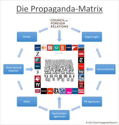 Quelle: https://swprs.org/die-propaganda-matrix/