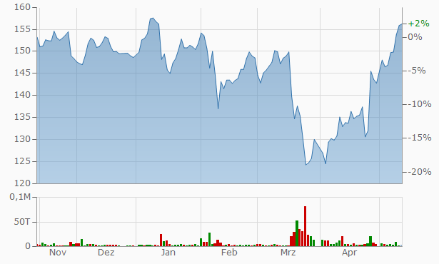 Quelle: https://www.finanzen.net/aktien/facebook-Aktie, Stand 13.5.2018, 21:00 Uhr