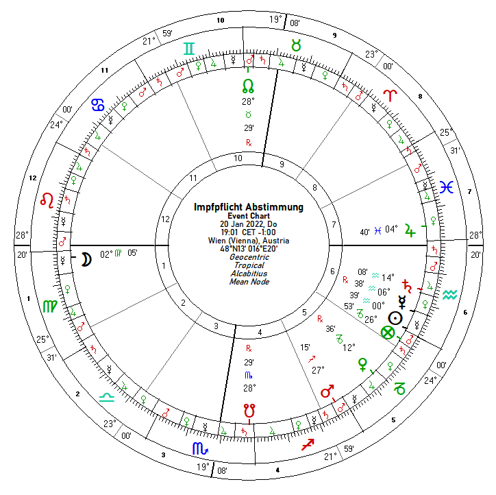 Horoskop der Bekanntgabe des Abstimmungsergebnisses zum „Impf”pflichgesetz im Österreichischen Nationalrat