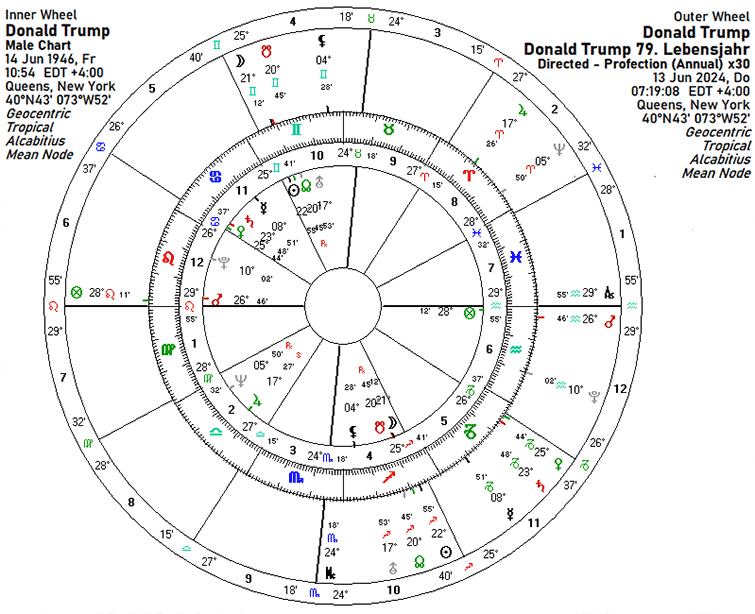 Donald Trump – Radix und Solar 79. Lebensjahr