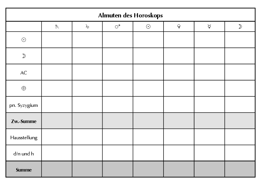 Almuten des Horoskops.png