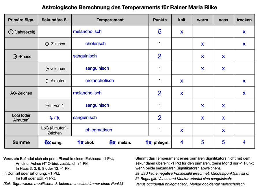 rilke-temperamentsberechnung.gif